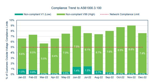 Compliance to AS61000.3.100 for 2022