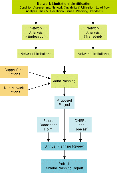 Joint planning process with TransGrid