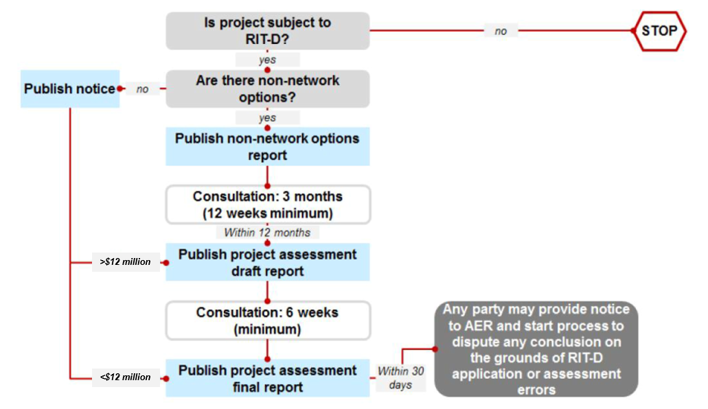 RIT-D Process