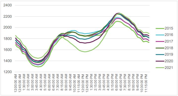 average network demand profile changing over time