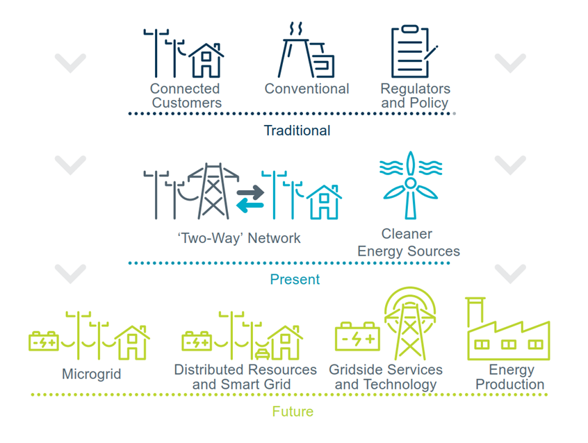 Electricity Network Transformation - past, present and future.png