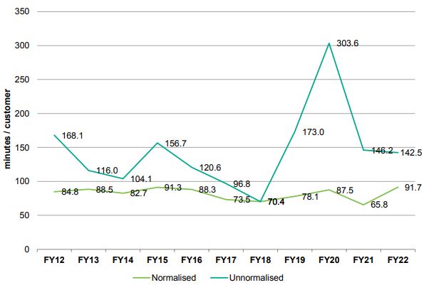 Organisational SAIDI Trend (Total and AER Normalised)