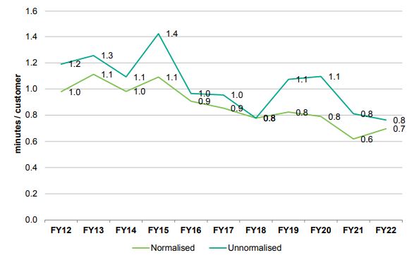 Organisational SAIFI Trend (Total and AER Normalised)